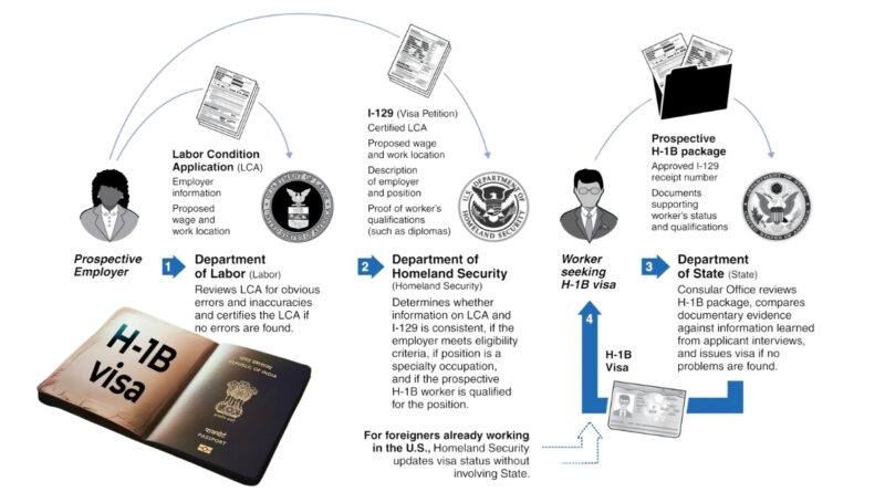 H-1B Registrations Are Now At An All-time Low Under Trump